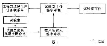 商品混凝土公司中试验室的作用及其管理 网站建设的关键支撑